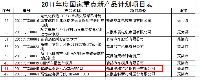 熱烈慶賀愛瑞特駕駛式洗地機(jī)AXD-650榮獲2011年度國(guó)家重點(diǎn)新產(chǎn)品計(jì)劃項(xiàng)目